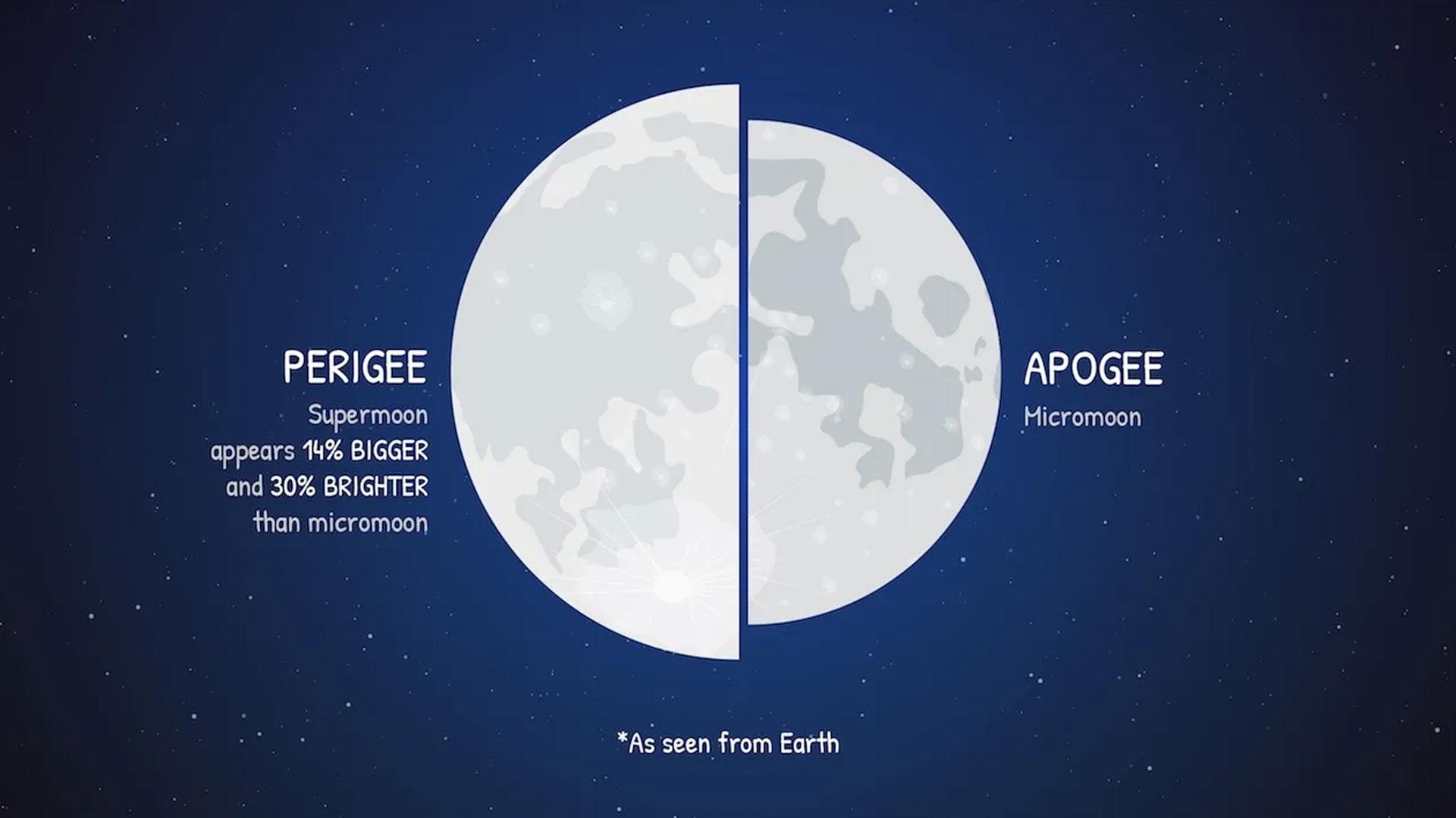 Experiencing the ‌Wonder: Tips for ⁢Observing Supermoons and Engaging with the Night Sky